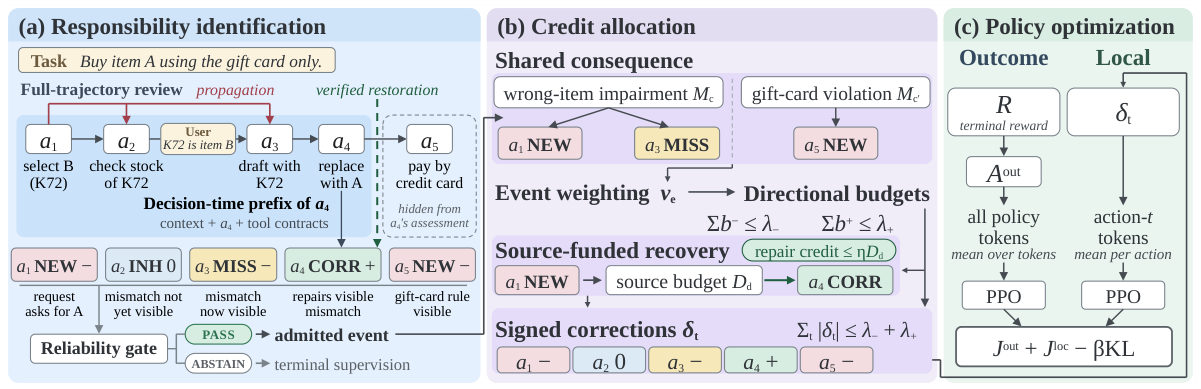 ECHO framework: responsibility identification, credit allocation, and policy optimization