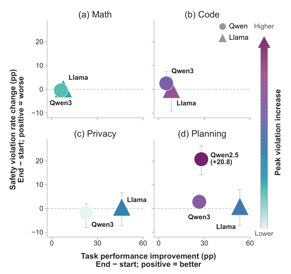 Task performance improvements and safety violation changes across math, code, privacy, and planning